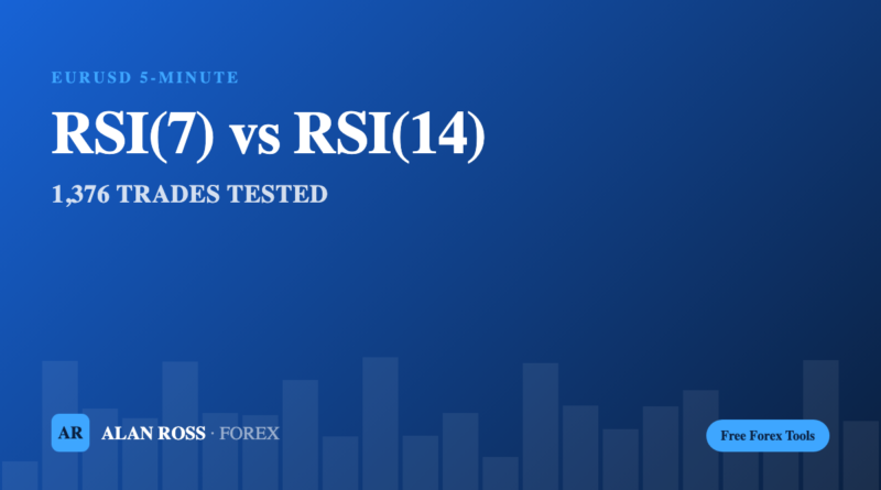 RSI(7) vs RSI(14) scalping test cover, 1376 EURUSD trades